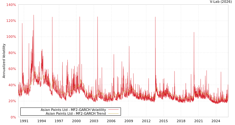 graph of Asian Paints Ltd MF2-GARCH