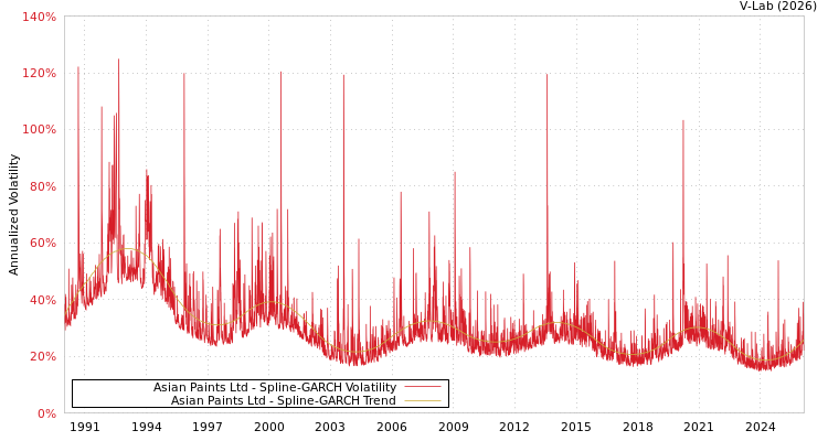 graph of Asian Paints Ltd SGARCH