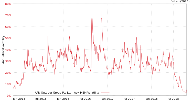 graph of APN Outdoor Group Pty Ltd AMEM