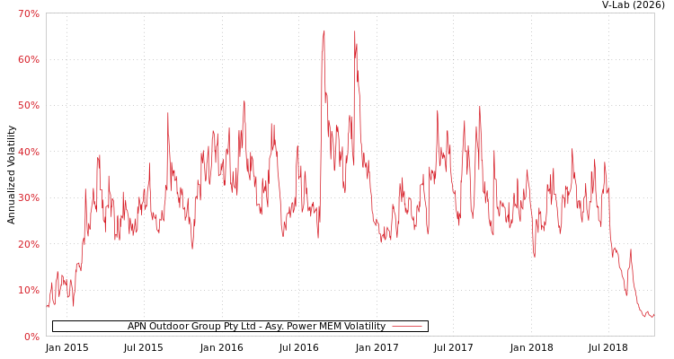 graph of APN Outdoor Group Pty Ltd APMEM