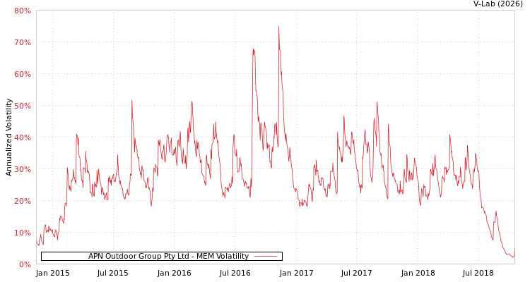 graph of APN Outdoor Group Pty Ltd MEM