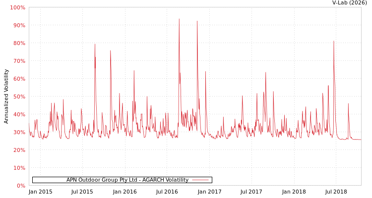 graph of APN Outdoor Group Pty Ltd AGARCH
