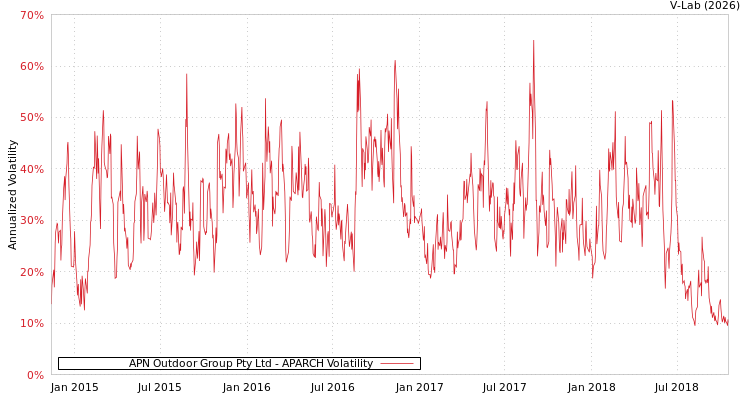 graph of APN Outdoor Group Pty Ltd APARCH