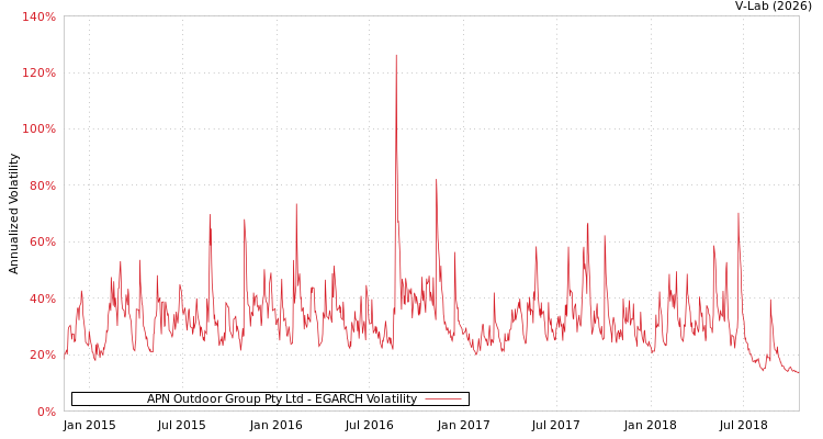 graph of APN Outdoor Group Pty Ltd EGARCH