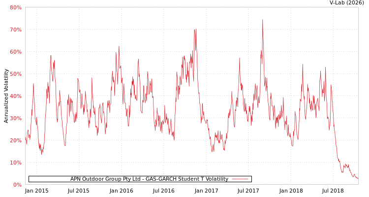 graph of APN Outdoor Group Pty Ltd GAS-GARCH-T