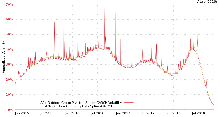 graph of APN Outdoor Group Pty Ltd SGARCH