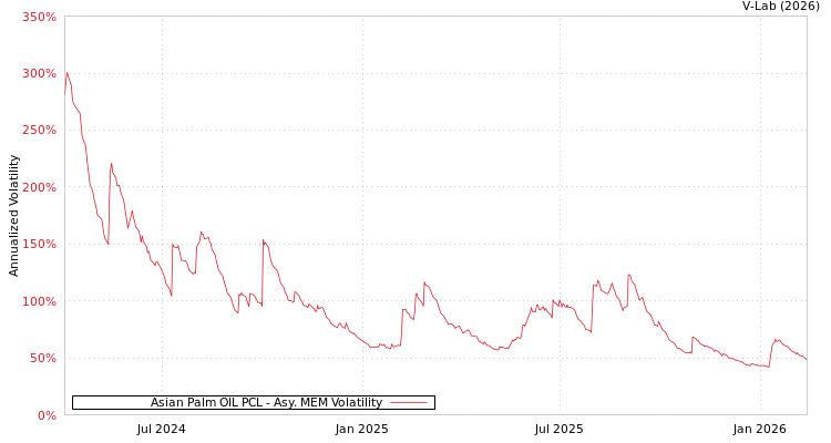 graph of Asian Palm OIL PCL AMEM