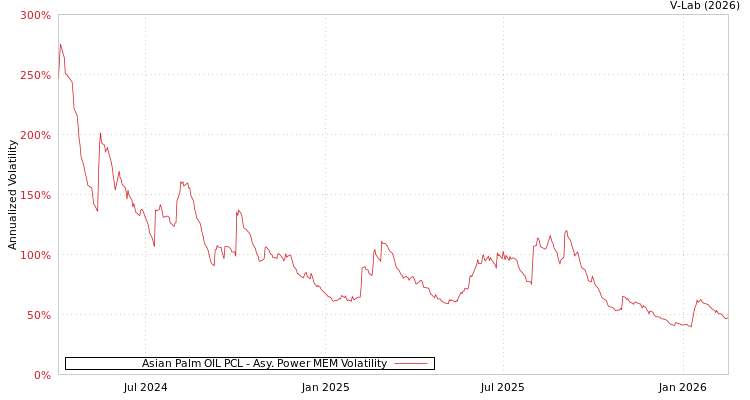 graph of Asian Palm OIL PCL APMEM