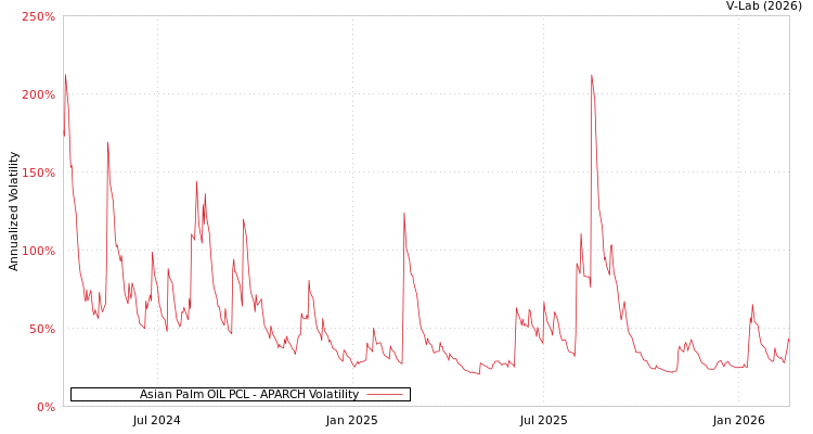graph of Asian Palm OIL PCL APARCH