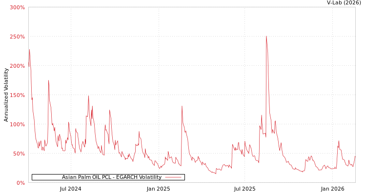 graph of Asian Palm OIL PCL EGARCH