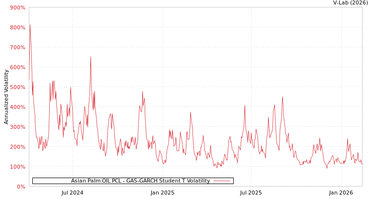 graph of Asian Palm OIL PCL GAS-GARCH-T