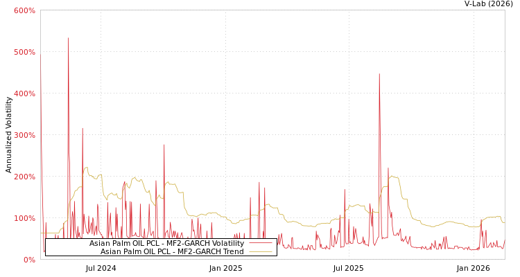graph of Asian Palm OIL PCL MF2-GARCH
