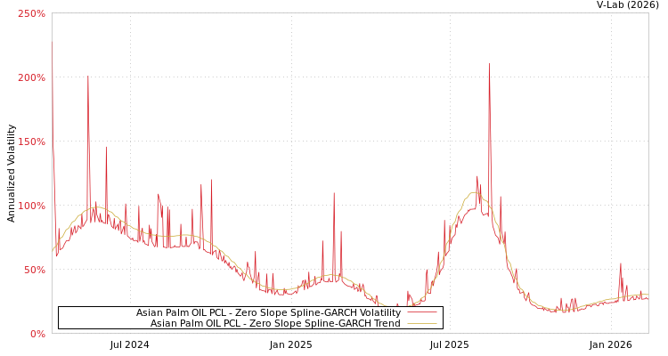 graph of Asian Palm OIL PCL S0GARCH