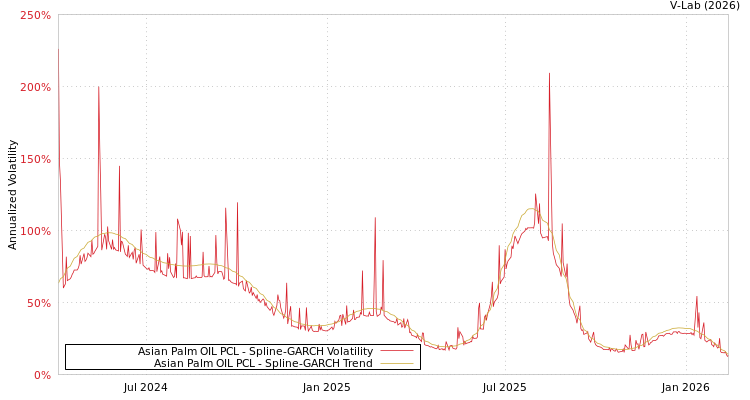 graph of Asian Palm OIL PCL SGARCH