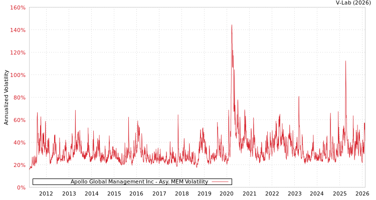 graph of Apollo Global Management Inc AMEM
