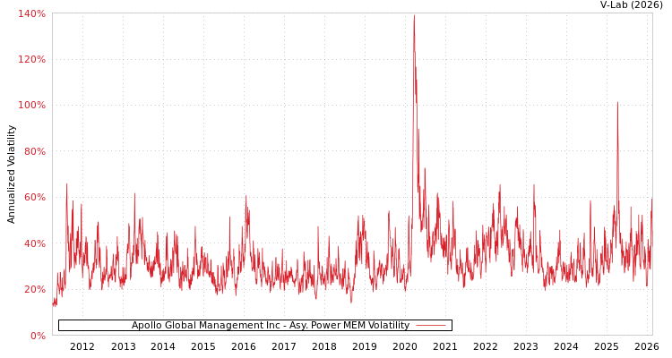 graph of Apollo Global Management Inc APMEM