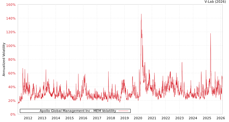 graph of Apollo Global Management Inc MEM