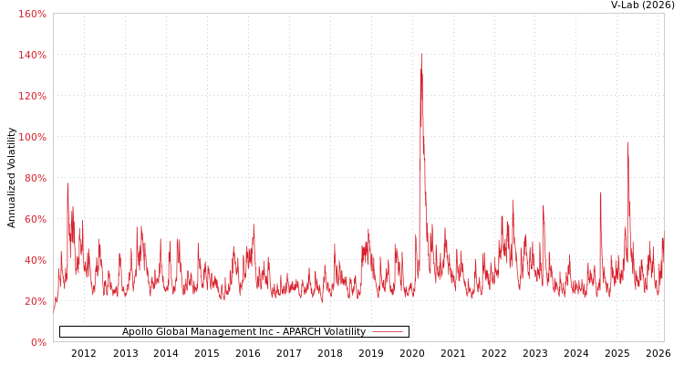 graph of Apollo Global Management Inc APARCH