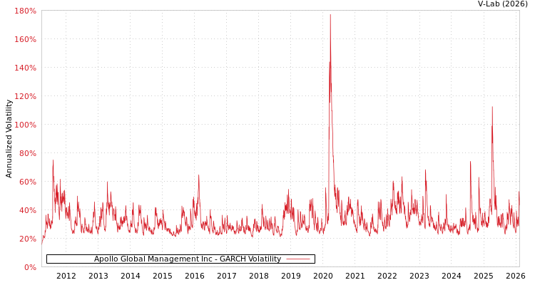 graph of Apollo Global Management Inc GARCH