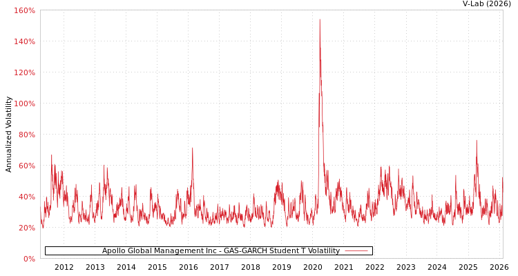 graph of Apollo Global Management Inc GAS-GARCH-T