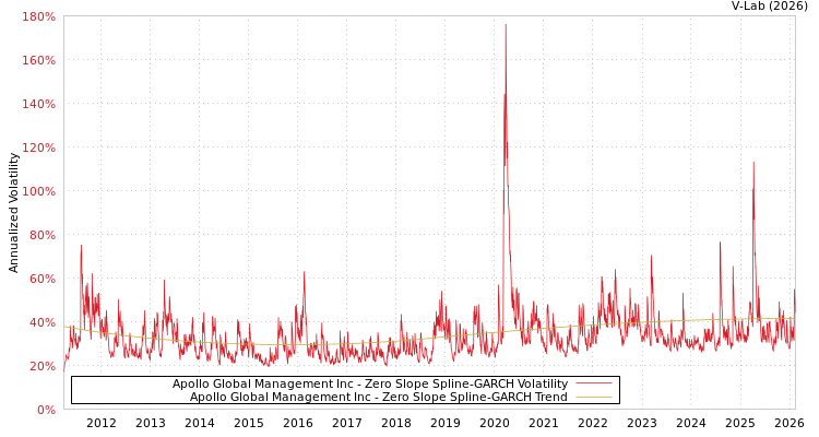 graph of Apollo Global Management Inc S0GARCH