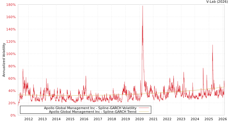 graph of Apollo Global Management Inc SGARCH