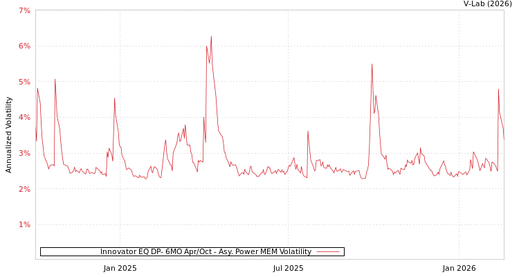 graph of Innovator EQ DP- 6MO Apr/Oct APMEM