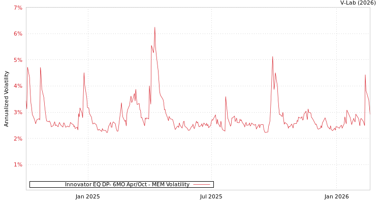 graph of Innovator EQ DP- 6MO Apr/Oct MEM