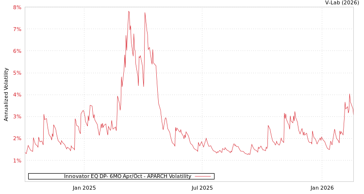 graph of Innovator EQ DP- 6MO Apr/Oct APARCH
