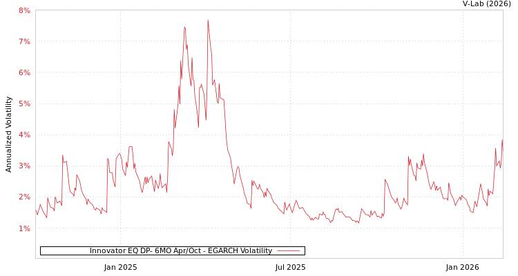 graph of Innovator EQ DP- 6MO Apr/Oct EGARCH