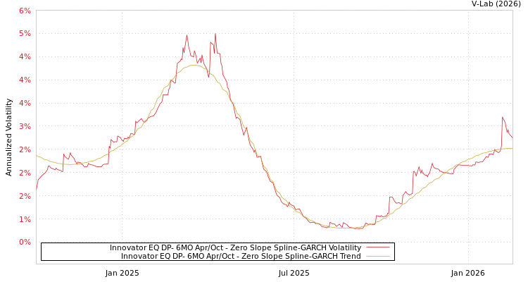 graph of Innovator EQ DP- 6MO Apr/Oct S0GARCH