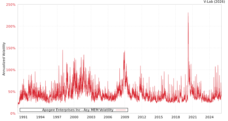 graph of Apogee Enterprises Inc AMEM