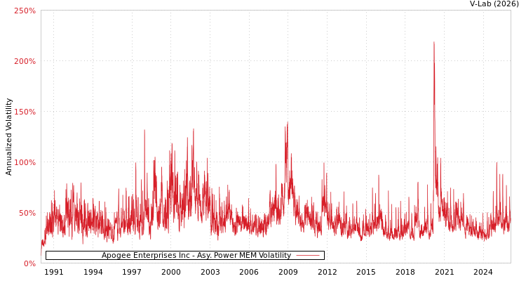 graph of Apogee Enterprises Inc APMEM