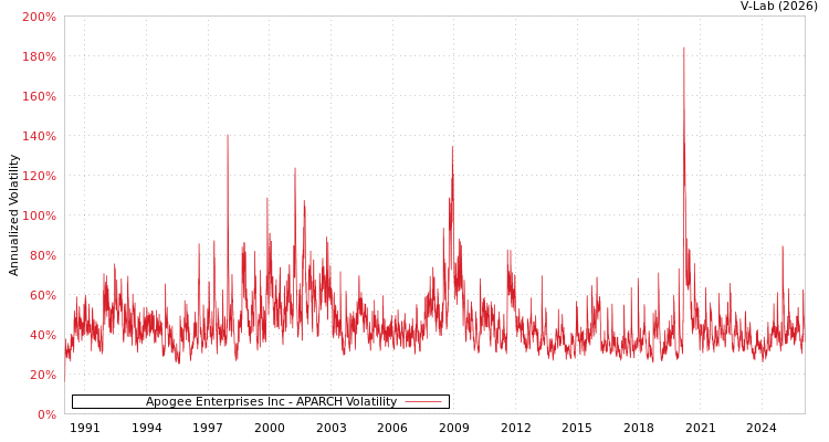 graph of Apogee Enterprises Inc APARCH