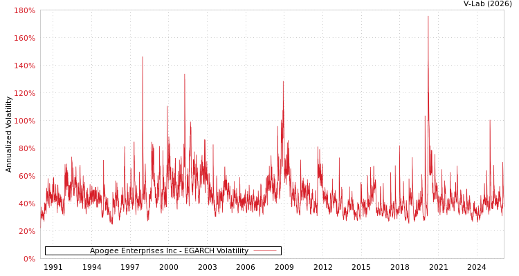 graph of Apogee Enterprises Inc EGARCH