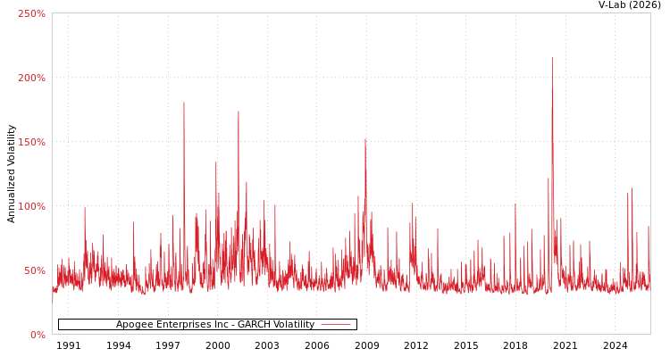 graph of Apogee Enterprises Inc GARCH