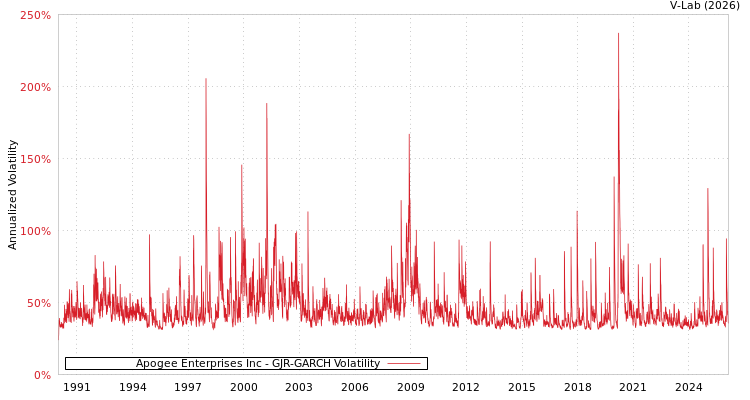 graph of Apogee Enterprises Inc GJR-GARCH