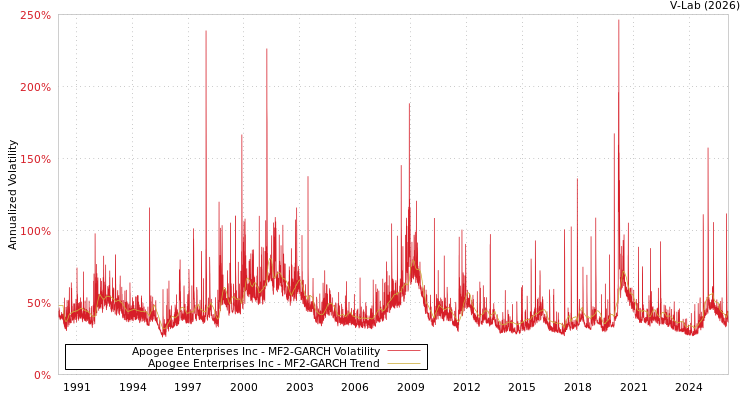 graph of Apogee Enterprises Inc MF2-GARCH