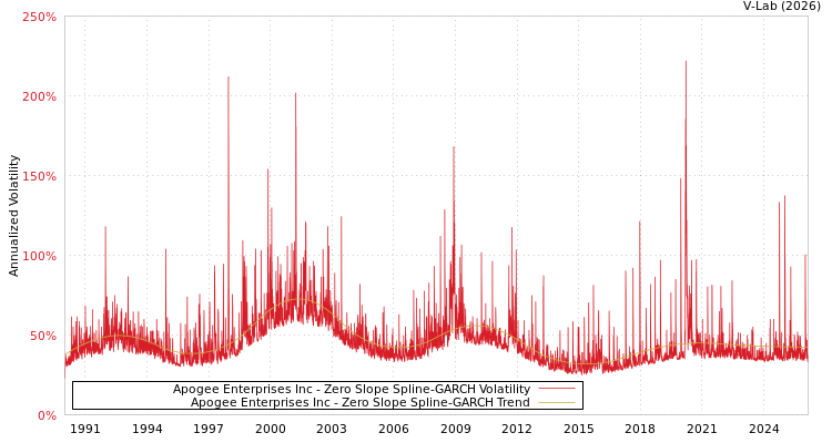 graph of Apogee Enterprises Inc S0GARCH