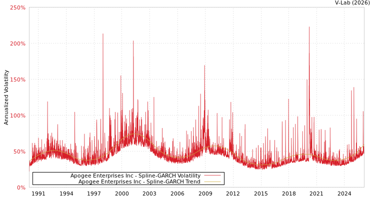 graph of Apogee Enterprises Inc SGARCH