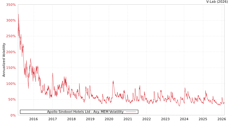 graph of Apollo Sindoori Hotels Ltd AMEM
