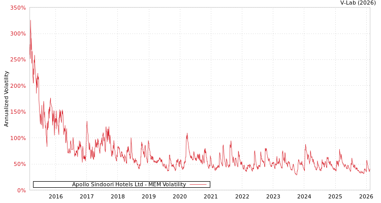 graph of Apollo Sindoori Hotels Ltd MEM