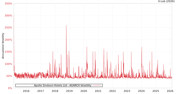 graph of Apollo Sindoori Hotels Ltd AGARCH