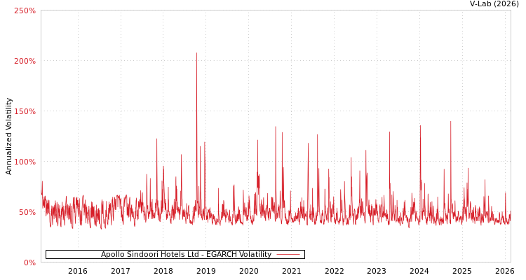 graph of Apollo Sindoori Hotels Ltd EGARCH