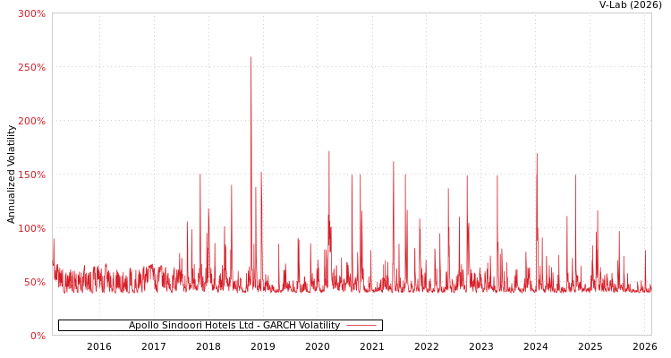 graph of Apollo Sindoori Hotels Ltd GARCH