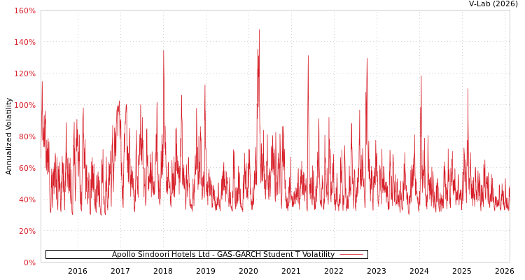 graph of Apollo Sindoori Hotels Ltd GAS-GARCH-T