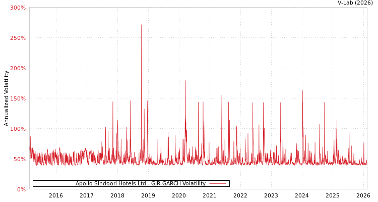 graph of Apollo Sindoori Hotels Ltd GJR-GARCH