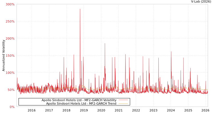 graph of Apollo Sindoori Hotels Ltd MF2-GARCH