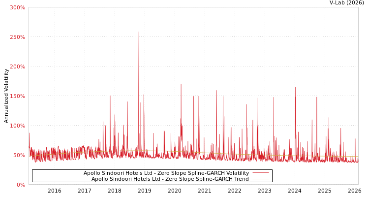 graph of Apollo Sindoori Hotels Ltd S0GARCH
