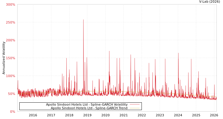 graph of Apollo Sindoori Hotels Ltd SGARCH